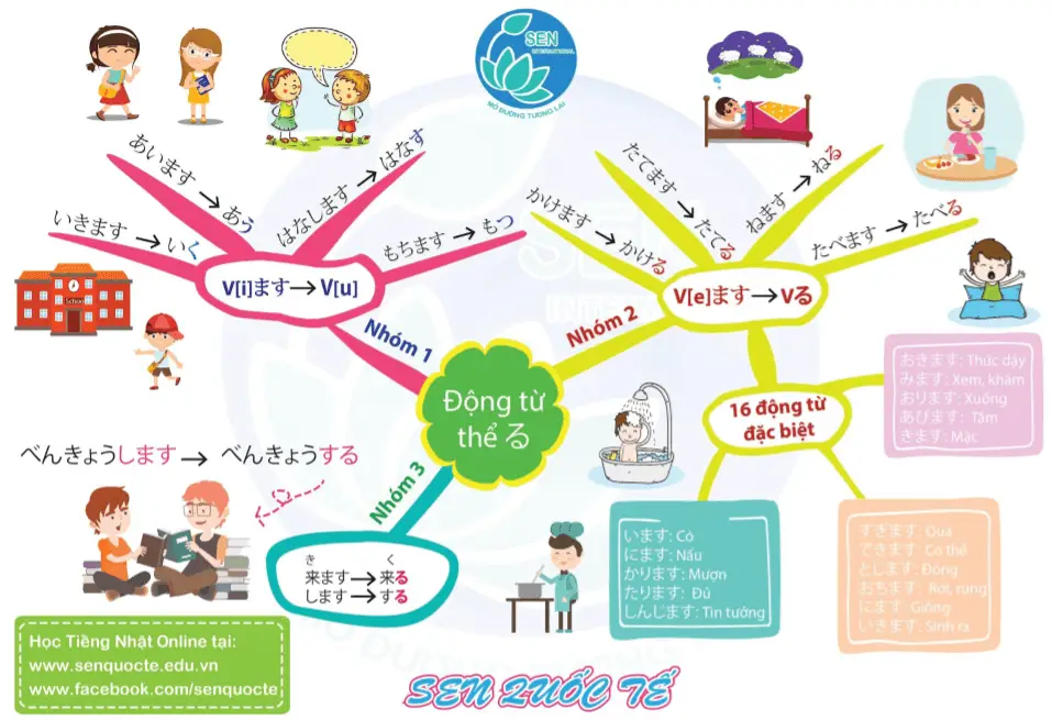 Sơ đồ tư duy Bảng chia động từ tiếng Nhật